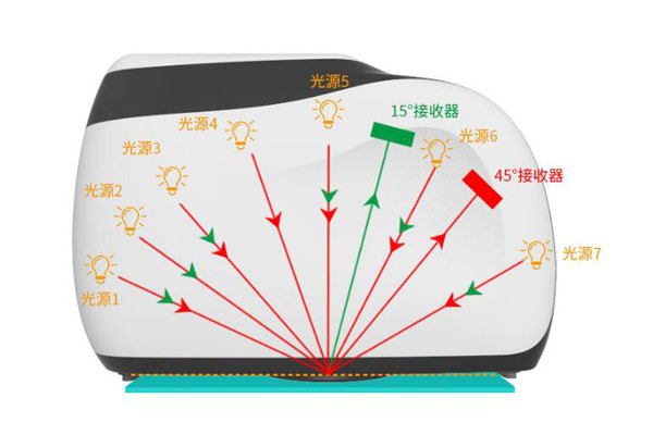 MS3012十二角度分光测色仪结构