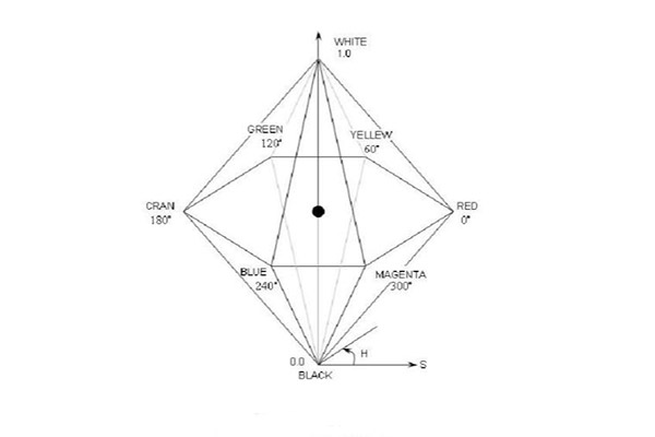 HSI颜色空间28
