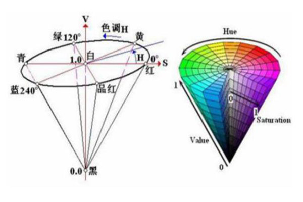 HSV颜色空间28