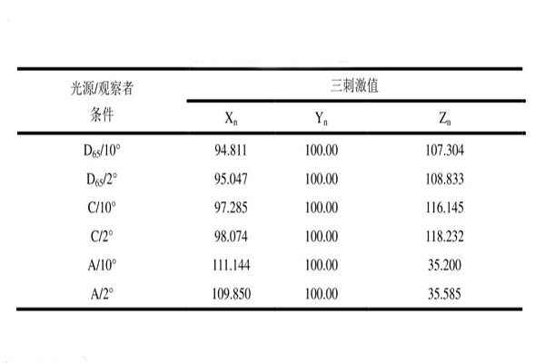 不同条件下的三刺激值28012