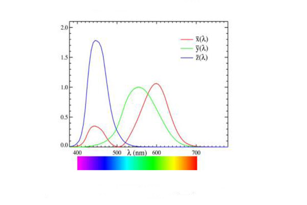 光谱三刺激值曲线