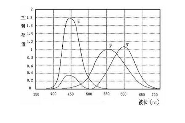 CIE193标准观察者函数