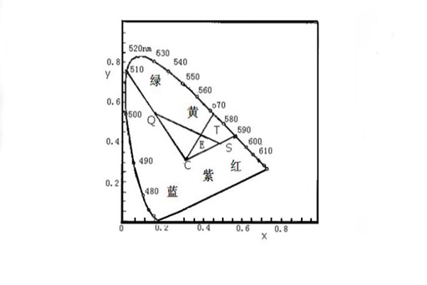 CIE1931色品图