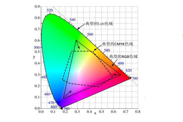 CIE颜色空间色域对比图