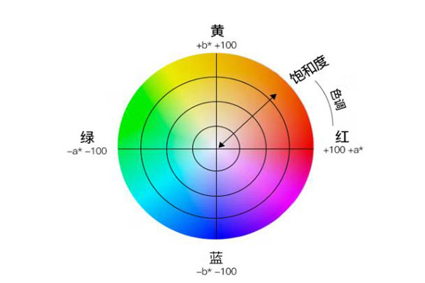 色差仪均匀颜色空间