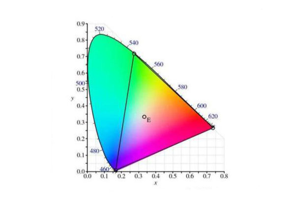 CIE1931XYZ标准系统色品图