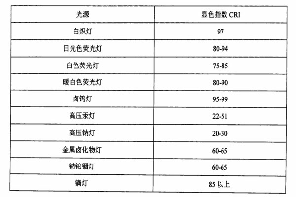 常见光源的显色指数