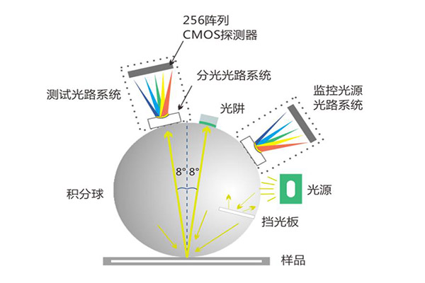 色差仪几何条件