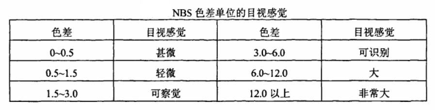 NBS单位及在色差视觉上的显著程度01