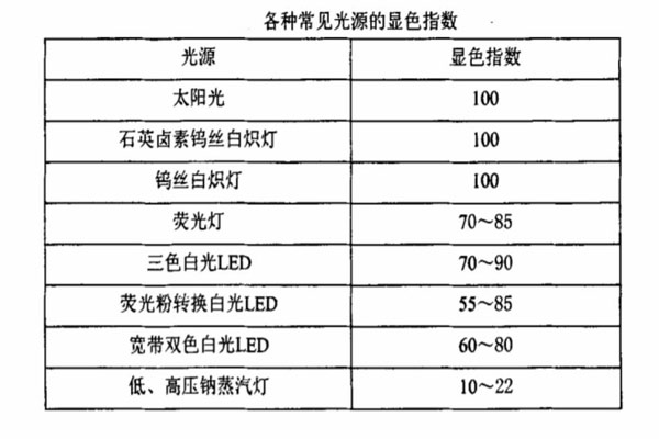 各种常见光源的显色指数