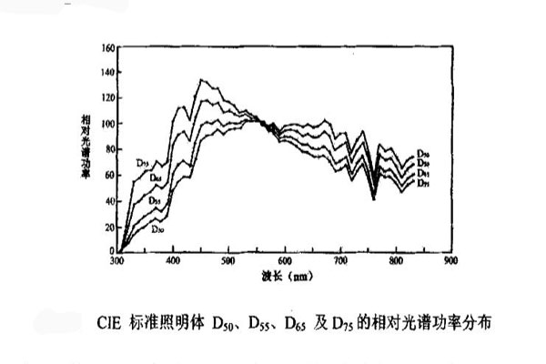CIE标准照明体D50、D55、D65及D75的相对光谱功率分布