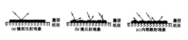 印刷品的反射现象