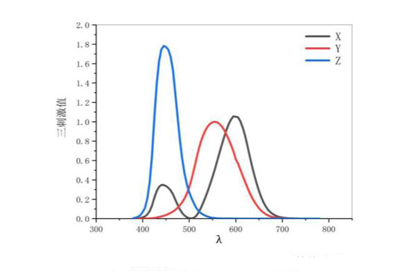 CIE1931标准色度观察者光谱三刺激值曲线