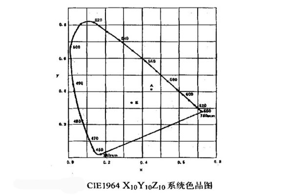 CIE1964-X10Y10Z10系统色品图