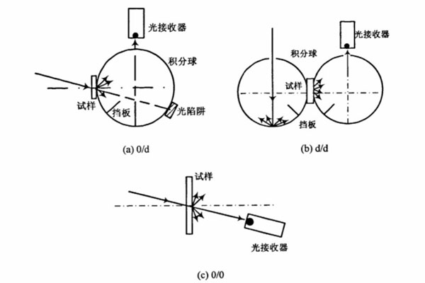 透射色测量的CIE标准照明与观察条件