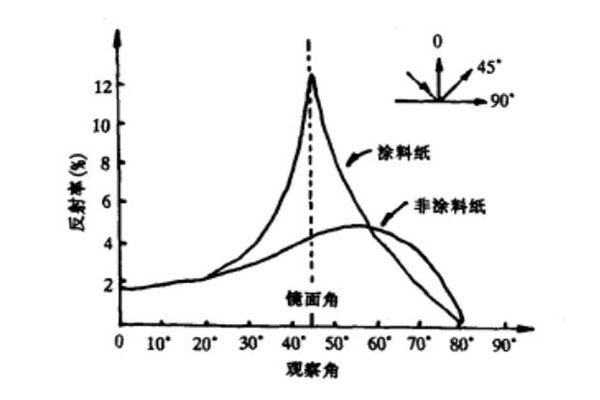 涂料纸与非涂料纸的反射率分布