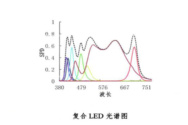 复合LED光谱图
