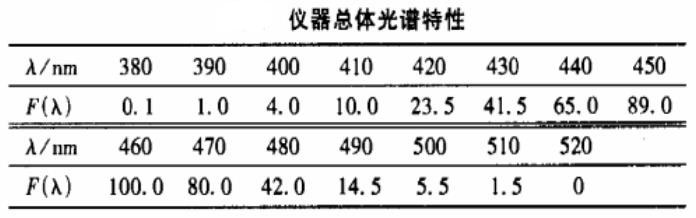 仪器总体光谱特性