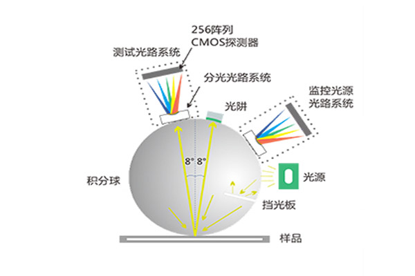 D8光路结构