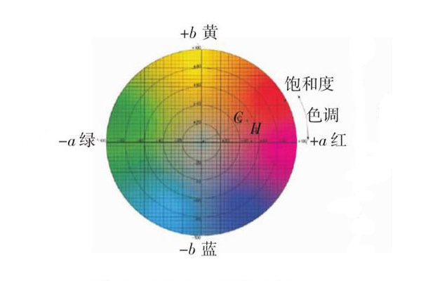CIELab（LCH）颜色空间