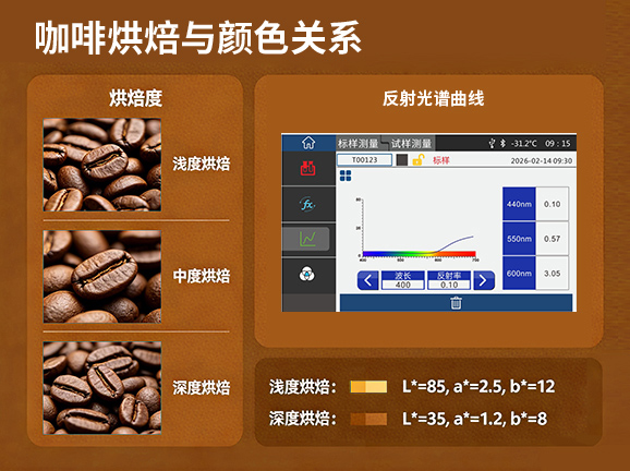 PS808C咖啡豆色度指标