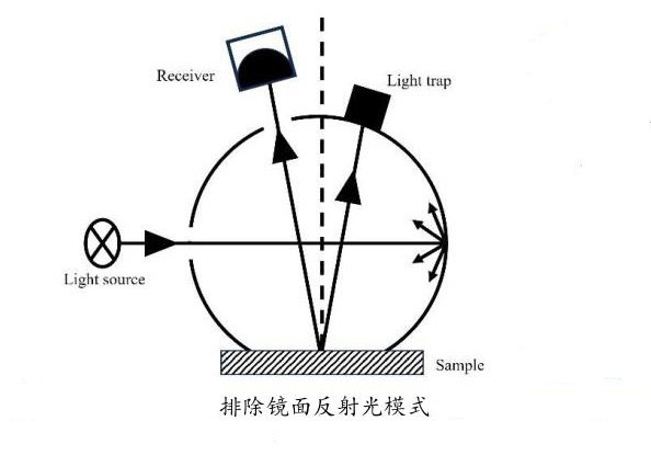 SCE模式