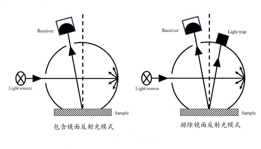 d-8测量结构SCI、SCE模式