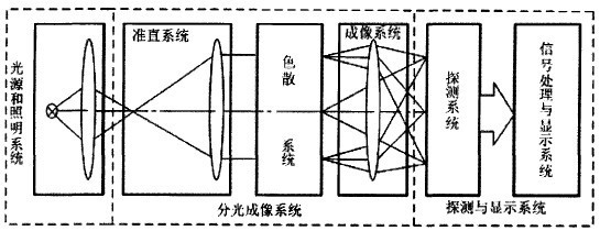 分光测色仪光学结构