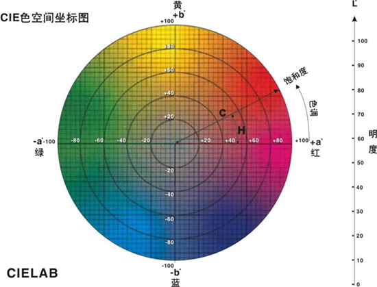 色差数值计算