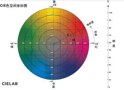 电脑色差仪界面labche含义