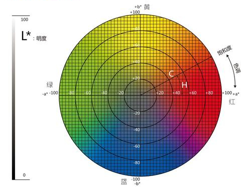 色差测试仪lab值