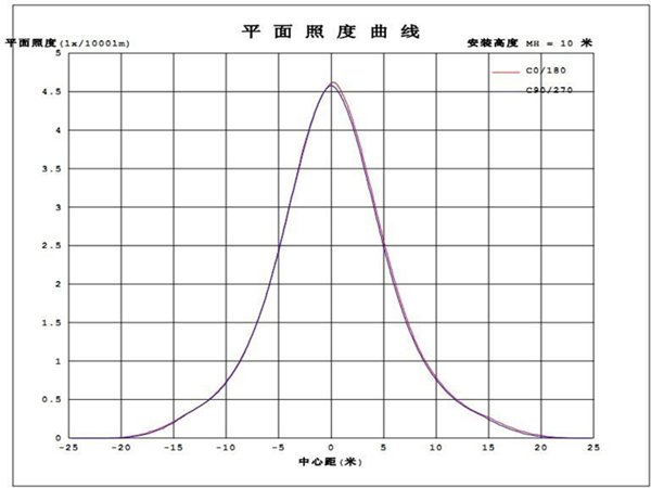 照度曲线