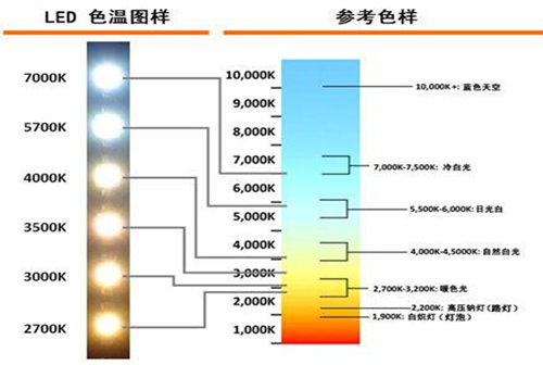 LED色温与蓝光