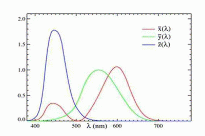 CIE三刺激值与RGB颜色坐标有什么区别？